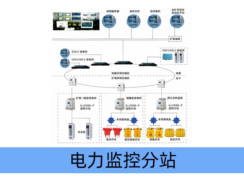 KJ1096-F煤礦用隔爆兼本質安全型電力監控分站
